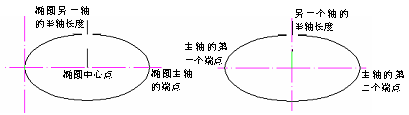 CAD的圓、圓弧、橢圓、橢圓弧命令853.png
